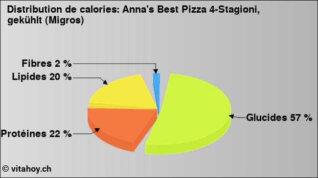 Calories: Anna's Best Pizza 4-Stagioni, gekühlt (Migros) (diagramme, valeurs nutritives)