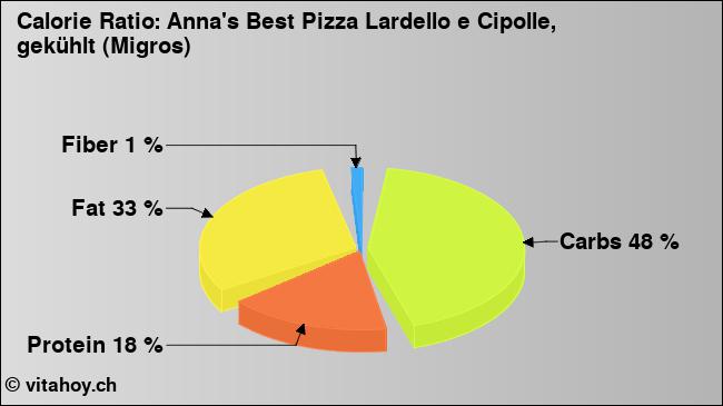 Calorie ratio: Anna's Best Pizza Lardello e Cipolle, gekühlt (Migros) (chart, nutrition data)
