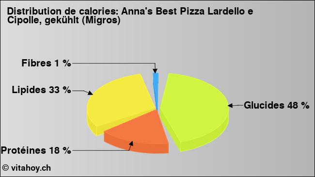 Calories: Anna's Best Pizza Lardello e Cipolle, gekühlt (Migros) (diagramme, valeurs nutritives)