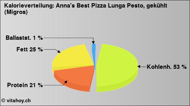 Kalorienverteilung: Anna's Best Pizza Lunga Pesto, gekühlt (Migros) (Grafik, Nährwerte)