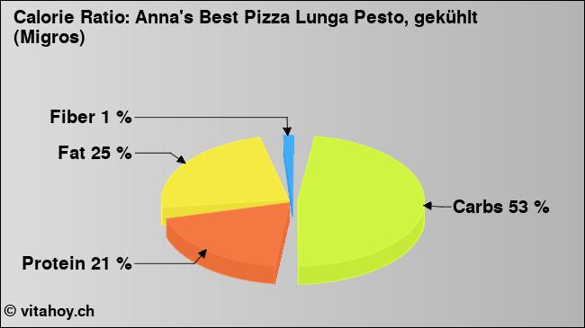 Calorie ratio: Anna's Best Pizza Lunga Pesto, gekühlt (Migros) (chart, nutrition data)