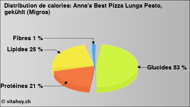 Calories: Anna's Best Pizza Lunga Pesto, gekühlt (Migros) (diagramme, valeurs nutritives)