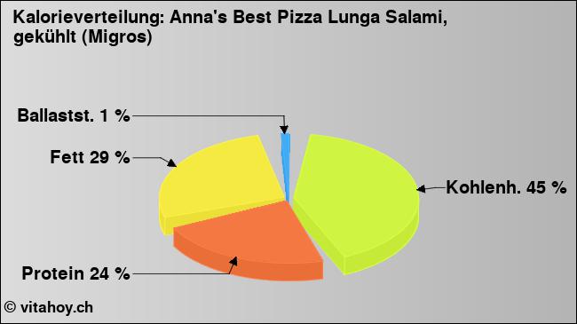 Kalorienverteilung: Anna's Best Pizza Lunga Salami, gekühlt (Migros) (Grafik, Nährwerte)