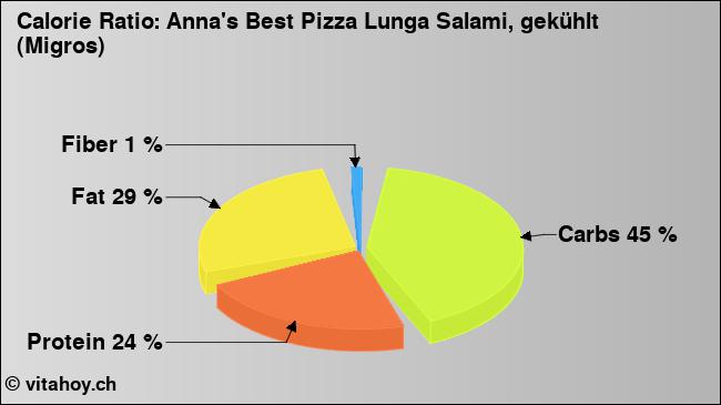 Calorie ratio: Anna's Best Pizza Lunga Salami, gekühlt (Migros) (chart, nutrition data)