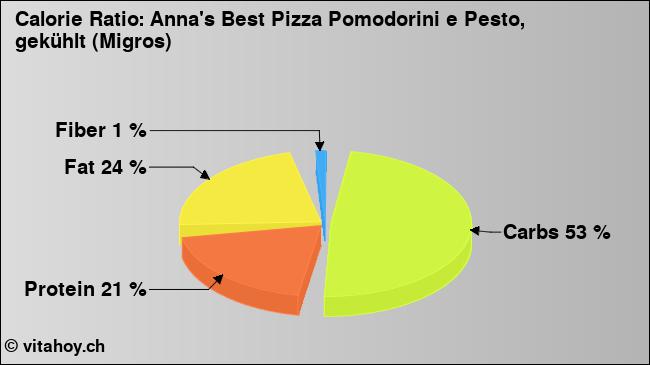Calorie ratio: Anna's Best Pizza Pomodorini e Pesto, gekühlt (Migros) (chart, nutrition data)