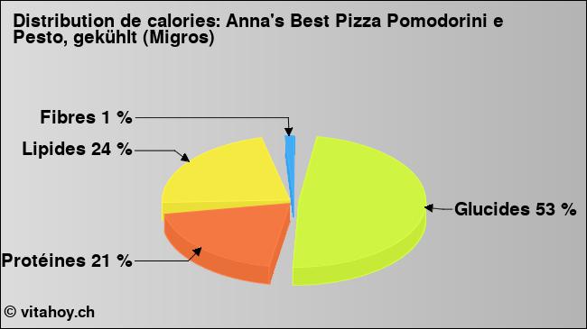 Calories: Anna's Best Pizza Pomodorini e Pesto, gekühlt (Migros) (diagramme, valeurs nutritives)