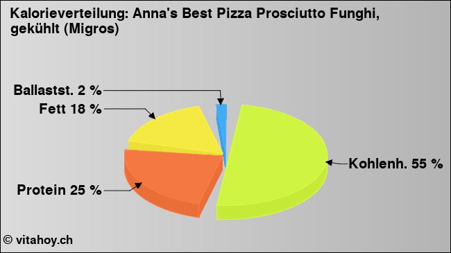 Kalorienverteilung: Anna's Best Pizza Prosciutto Funghi, gekühlt (Migros) (Grafik, Nährwerte)