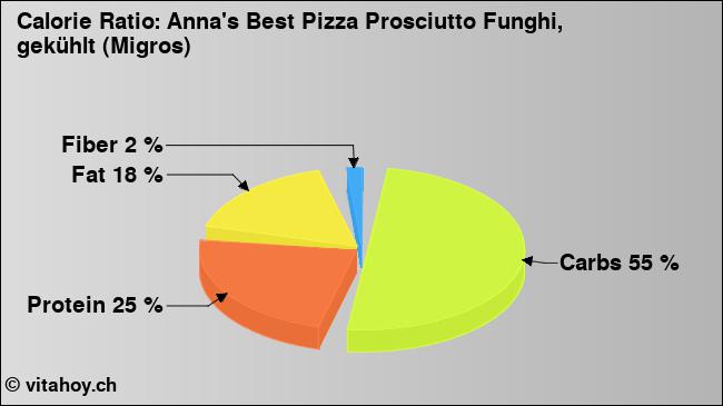 Calorie ratio: Anna's Best Pizza Prosciutto Funghi, gekühlt (Migros) (chart, nutrition data)
