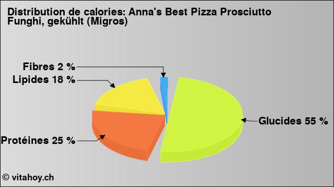 Calories: Anna's Best Pizza Prosciutto Funghi, gekühlt (Migros) (diagramme, valeurs nutritives)