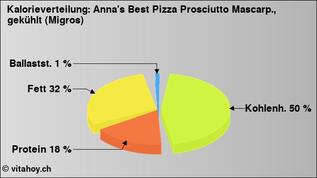 Kalorienverteilung: Anna's Best Pizza Prosciutto Mascarp., gekühlt (Migros) (Grafik, Nährwerte)
