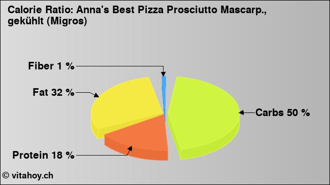 Calorie ratio: Anna's Best Pizza Prosciutto Mascarp., gekühlt (Migros) (chart, nutrition data)