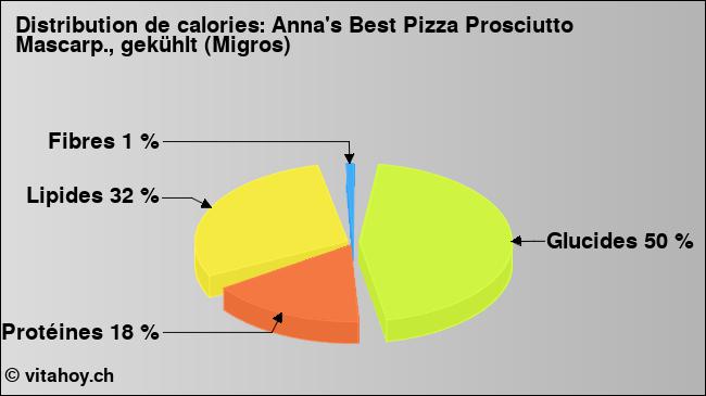 Calories: Anna's Best Pizza Prosciutto Mascarp., gekühlt (Migros) (diagramme, valeurs nutritives)