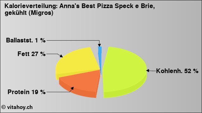 Kalorienverteilung: Anna's Best Pizza Speck e Brie, gekühlt (Migros) (Grafik, Nährwerte)