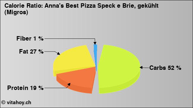 Calorie ratio: Anna's Best Pizza Speck e Brie, gekühlt (Migros) (chart, nutrition data)