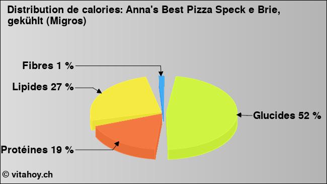 Calories: Anna's Best Pizza Speck e Brie, gekühlt (Migros) (diagramme, valeurs nutritives)