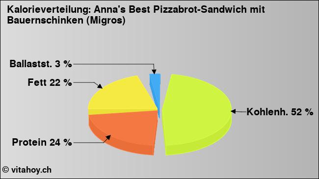 Kalorienverteilung: Anna's Best Pizzabrot-Sandwich mit Bauernschinken (Migros) (Grafik, Nährwerte)