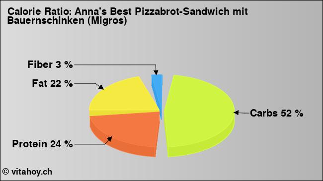 Calorie ratio: Anna's Best Pizzabrot-Sandwich mit Bauernschinken (Migros) (chart, nutrition data)