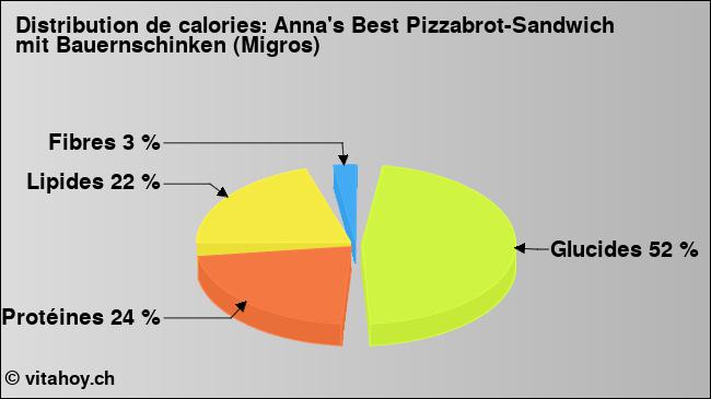 Calories: Anna's Best Pizzabrot-Sandwich mit Bauernschinken (Migros) (diagramme, valeurs nutritives)