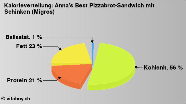 Kalorienverteilung: Anna's Best Pizzabrot-Sandwich mit Schinken (Migros) (Grafik, Nährwerte)