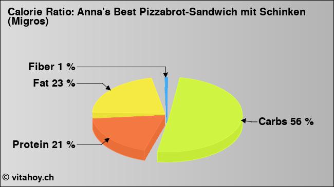 Calorie ratio: Anna's Best Pizzabrot-Sandwich mit Schinken (Migros) (chart, nutrition data)