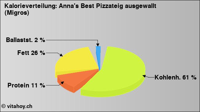 Kalorienverteilung: Anna's Best Pizzateig ausgewallt (Migros) (Grafik, Nährwerte)