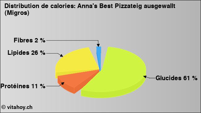 Calories: Anna's Best Pizzateig ausgewallt (Migros) (diagramme, valeurs nutritives)