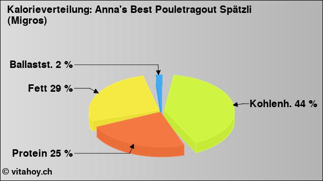 Kalorienverteilung: Anna's Best Pouletragout Spätzli (Migros) (Grafik, Nährwerte)