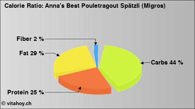 Calorie ratio: Anna's Best Pouletragout Spätzli (Migros) (chart, nutrition data)