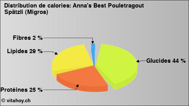 Calories: Anna's Best Pouletragout Spätzli (Migros) (diagramme, valeurs nutritives)