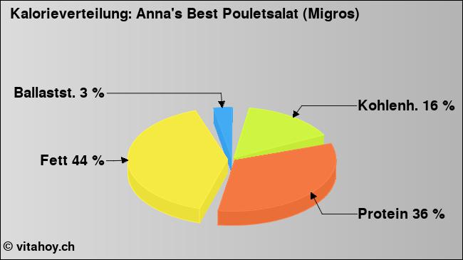 Kalorienverteilung: Anna's Best Pouletsalat (Migros) (Grafik, Nährwerte)