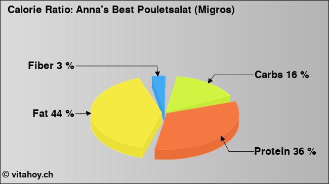 Calorie ratio: Anna's Best Pouletsalat (Migros) (chart, nutrition data)