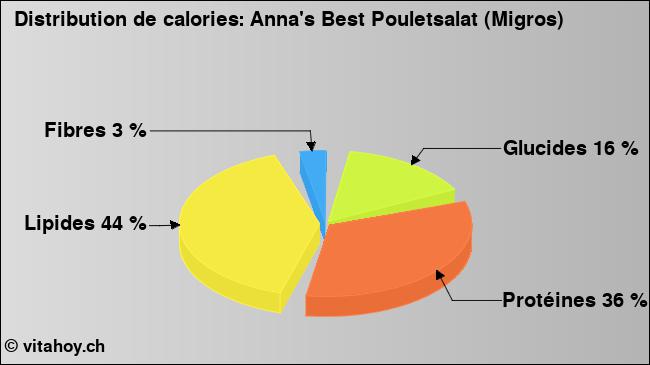 Calories: Anna's Best Pouletsalat (Migros) (diagramme, valeurs nutritives)