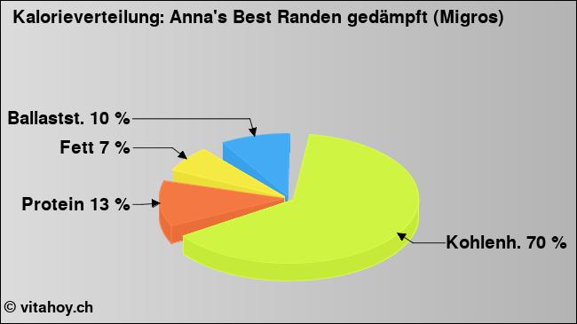Kalorienverteilung: Anna's Best Randen gedämpft (Migros) (Grafik, Nährwerte)