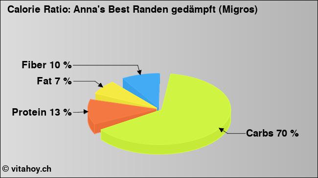 Calorie ratio: Anna's Best Randen gedämpft (Migros) (chart, nutrition data)