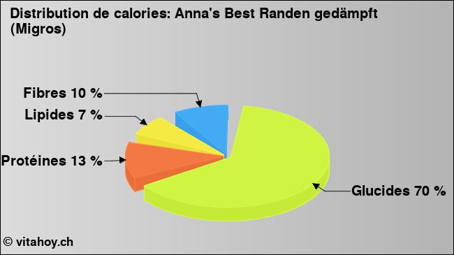 Calories: Anna's Best Randen gedämpft (Migros) (diagramme, valeurs nutritives)