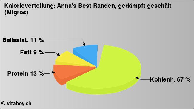 Kalorienverteilung: Anna's Best Randen, gedämpft geschält (Migros) (Grafik, Nährwerte)