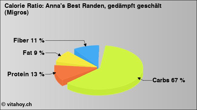 Calorie ratio: Anna's Best Randen, gedämpft geschält (Migros) (chart, nutrition data)