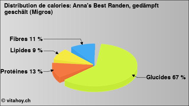 Calories: Anna's Best Randen, gedämpft geschält (Migros) (diagramme, valeurs nutritives)