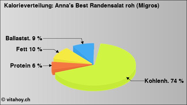 Kalorienverteilung: Anna's Best Randensalat roh (Migros) (Grafik, Nährwerte)