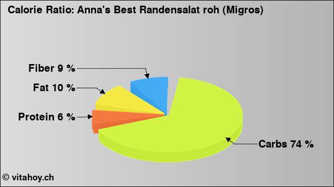 Calorie ratio: Anna's Best Randensalat roh (Migros) (chart, nutrition data)
