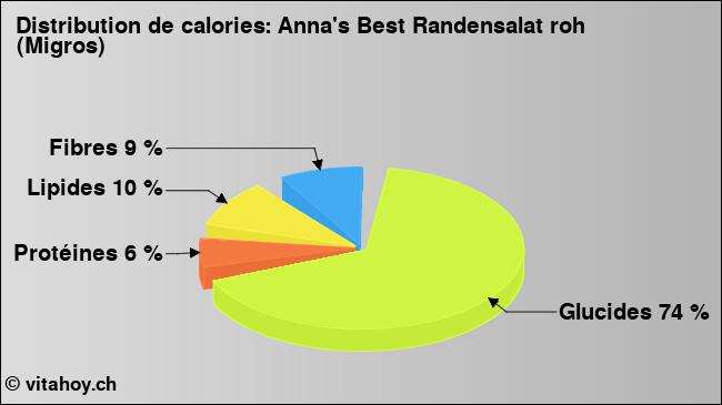 Calories: Anna's Best Randensalat roh (Migros) (diagramme, valeurs nutritives)