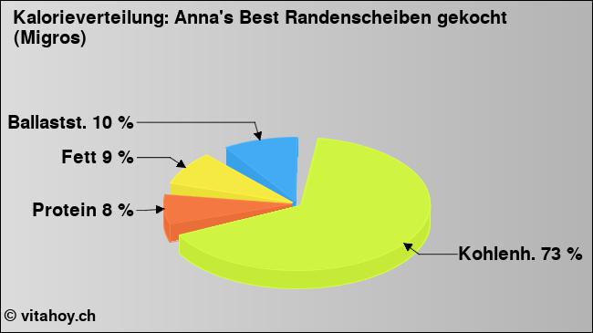 Kalorienverteilung: Anna's Best Randenscheiben gekocht (Migros) (Grafik, Nährwerte)