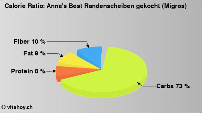 Calorie ratio: Anna's Best Randenscheiben gekocht (Migros) (chart, nutrition data)