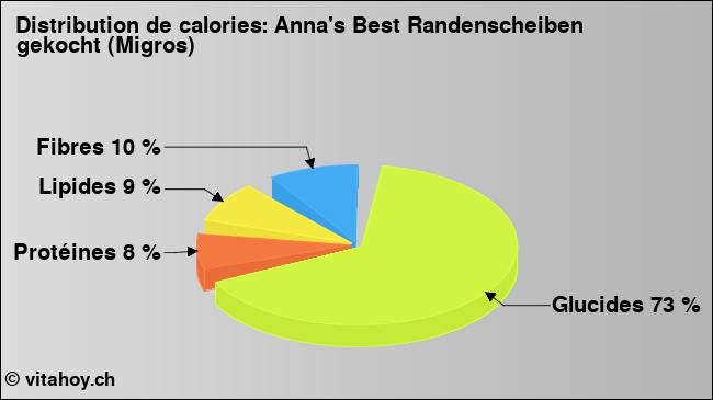 Calories: Anna's Best Randenscheiben gekocht (Migros) (diagramme, valeurs nutritives)