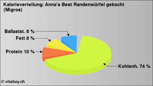 Kalorienverteilung: Anna's Best Randenwürfel gekocht (Migros) (Grafik, Nährwerte)