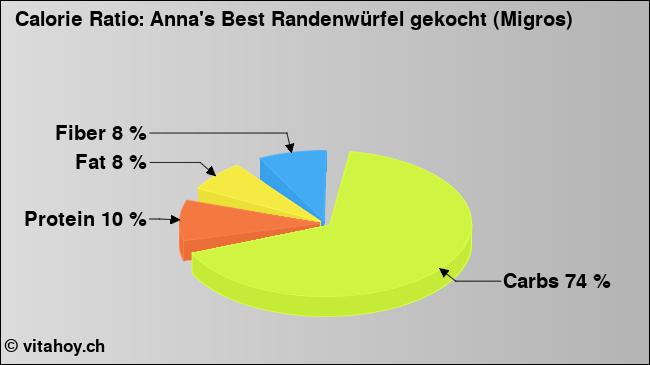 Calorie ratio: Anna's Best Randenwürfel gekocht (Migros) (chart, nutrition data)
