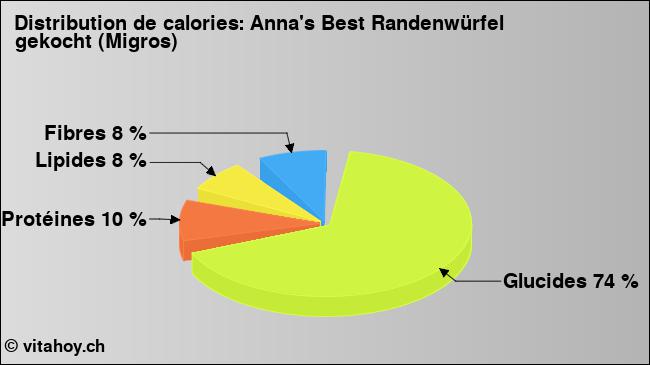 Calories: Anna's Best Randenwürfel gekocht (Migros) (diagramme, valeurs nutritives)