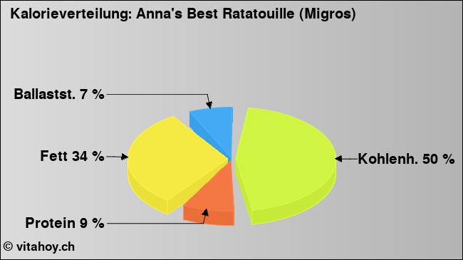 Kalorienverteilung: Anna's Best Ratatouille (Migros) (Grafik, Nährwerte)