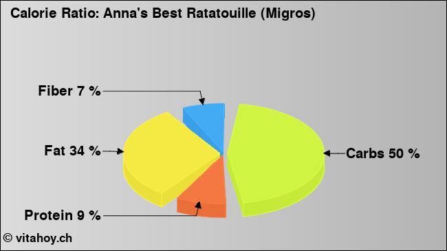 Calorie ratio: Anna's Best Ratatouille (Migros) (chart, nutrition data)