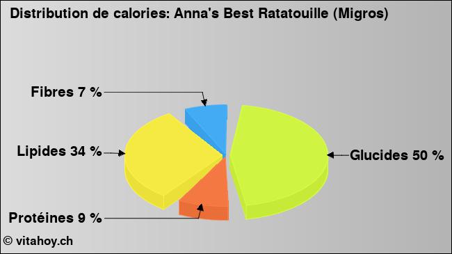 Calories: Anna's Best Ratatouille (Migros) (diagramme, valeurs nutritives)